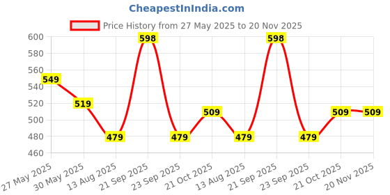 amazon.in leriya fashion Kurta Sets for Women | Floral Regular Kurta with Palazzo | Printed Straight Sleeveless Kurti With Pant Set leriya fashion Price History Graph from 27 May 2025 to 19 Nov 2025