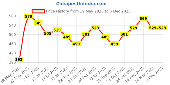 amazon.in leriya fashion Men Pyjama Sets leriya fashion Price History Graph from 19 May 2025 to 5 Dec 2025