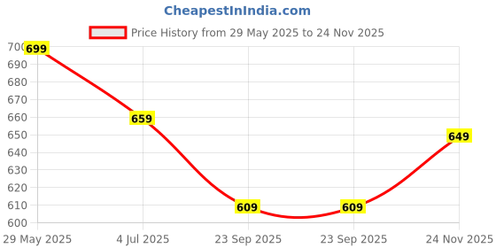 amazon.in leriya fashion Men's Cargo Pants with 6 Pockets, Premium Cotton Drawstring Trousers, Comfortable Casual Workwear Joggers, Stretchable Track Pants for Office and Parties leriya fashion Price History Graph from 29 May 2025 to 24 Nov 2025