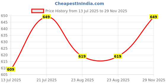 amazon.in leriya fashion Men's Cargo Pants with Pockets | Cotton Joggers for Man | 6 Pocket Jeans Pant | Casual Trousers for Men | Track Pants for Office and Parties | Comfortable Casual Workwear leriya fashion Price History Graph from 13 Jul 2025 to 29 Nov 2025
