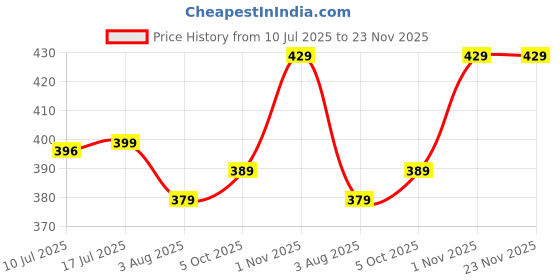 amazon.in leriya fashion Men's Cotton Regular Fit Polo T-Shirt – Plain & Comfortable (Available in Plus Size and Combo Pack of 2) leriya fashion Price History Graph from 10 Jul 2025 to 23 Nov 2025
