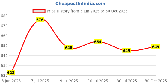 amazon.in leriya fashion Men's Loose Low Rise Trouser leriya fashion Price History Graph from 3 Jun 2025 to 30 Oct 2025