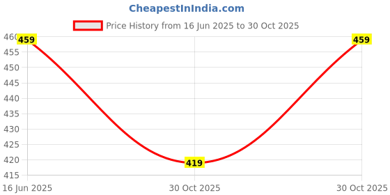 amazon.in leriya fashion Men's Loose Mid Rise Track Pant leriya fashion Price History Graph from 16 Jun 2025 to 30 Oct 2025