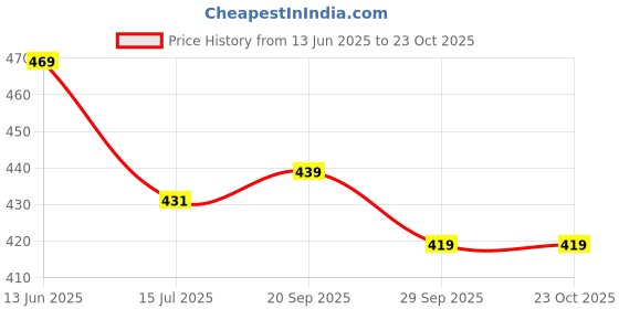 amazon.in leriya fashion Men's Loose Mid Rise Track Pant leriya fashion Price History Graph from 13 Jun 2025 to 23 Oct 2025