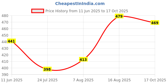 amazon.in leriya fashion Men's Lycra Solid Pyjama Set leriya fashion Price History Graph from 11 Jun 2025 to 17 Oct 2025