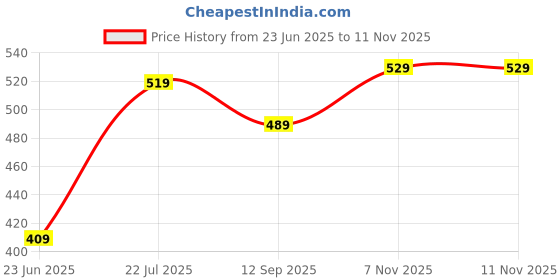 amazon.in leriya fashion Mens Rayon Co-Ord Set Regular Fit Night Dress (LF-MS-6083&SH193_Sky_M) leriya fashion Price History Graph from 23 Jun 2025 to 9 Nov 2025