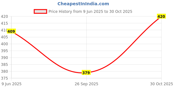 amazon.in leriya fashion Midi Dress for Women| One Piece Dress, Beach Dress for Women (Large, Sky Blue) leriya fashion Price History Graph from 9 Jun 2025 to 30 Oct 2025