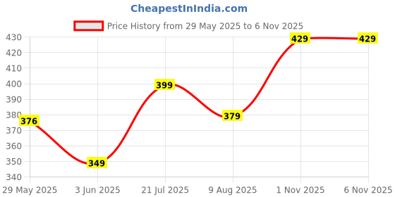 amazon.in leriya fashion Polka Dots Regular Fit Long Tops Oversized Shirt for Women leriya fashion Price History Graph from 29 May 2025 to 4 Nov 2025