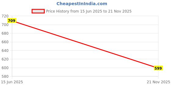 amazon.in leriya fashion Polyester Linen Pants for Men – Comfortable Summer Trousers with Drawstring | Relaxed Fit Daily Office & Casual Wear leriya fashion Price History Graph from 15 Jun 2025 to 21 Nov 2025