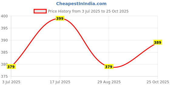 amazon.in leriya fashion Shirt for Men | Casual Stylish | Short Sleeve |Printed Shirts | Man's Regular Fit | Summer Button Down leriya fashion Price History Graph from 3 Jul 2025 to 25 Oct 2025