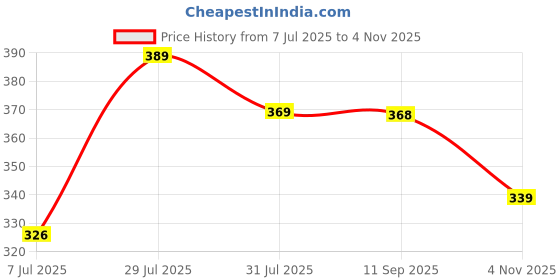 amazon.in leriya fashion Shirt for Women | Printed Casual Crop Top | Long Sleeve Stylish Collared |Korean Oversized Button-Down |Causal |Formal | Trendy leriya fashion Price History Graph from 7 Jul 2025 to 4 Nov 2025