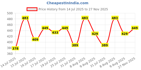 amazon.in leriya fashion Shirts for Women – Korean Style Long Sleeve Oversized Button Down | Plus Size Workwear Top for Office & Casual Wear leriya fashion Price History Graph from 14 Jul 2025 to 27 Nov 2025