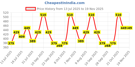 amazon.in leriya fashion Shirts for Women – Korean Style Long Sleeve Oversized Button Down | Plus Size Workwear Top for Office & Casual Wear (Available in Plus Size and Combo Pack of 2) leriya fashion Price History Graph from 13 Jul 2025 to 19 Nov 2025