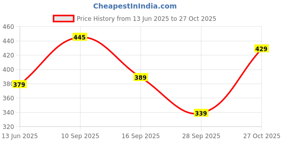 amazon.in leriya fashion T-Shirt | T-Shirt for Men | Plain T Shirt | Casual T Shirt for Men | Men T Shirt | Men T Shirts Stylish Latest | Half Sleeve T Shirt leriya fashion Price History Graph from 13 Jun 2025 to 27 Oct 2025