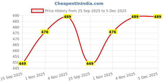 amazon.in leriya fashion Trendy Korean T-Shirt for Women – Oversized Drop Shoulder Street Style Top | Baggy Fit Summer Tee for Girls (Available in Plus Size and Combo Pack of 2) leriya fashion Price History Graph from 25 Sep 2025 to 5 Dec 2025