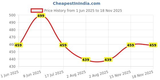 amazon.in leriya fashion Trouser for Women | High Waist Trouser for Women | Summer Track Pants for Women | Casual Trousers for Women leriya fashion Price History Graph from 1 Jun 2025 to 18 Nov 2025