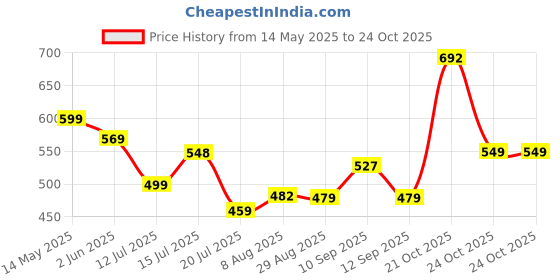 amazon.in leriya fashion Trouser for Women | Track Pant for Women | Cargo Style Trouser Track Pants | Hight Waist leriya fashion Price History Graph from 14 May 2025 to 21 Oct 2025