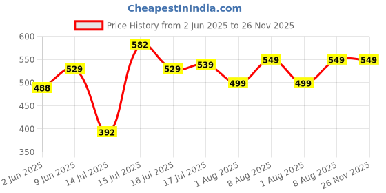 amazon.in leriya fashion Women Co Ord Set | Ribbed Pajama Set | Casual Wear Pant Top Set | Fancy Co-Ord Set | Pack of 2 | Drop Shoulder Knit Top & Capris Pants Set | Full Pair Set | leriya fashion Price History Graph from 2 Jun 2025 to 25 Nov 2025