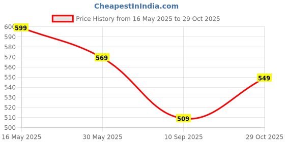 amazon.in leriya fashion Women Formal Floral Printed Rayon Western Co-ord Set for Women(Available in 2XL and 3XL) leriya fashion Price History Graph from 16 May 2025 to 29 Oct 2025
