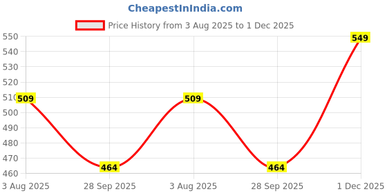 amazon.in leriya fashion Women Formal Floral Printed Rayon Western Co-ord Set for Women(Available in 2XL and 3XL) leriya fashion Price History Graph from 3 Aug 2025 to 1 Dec 2025