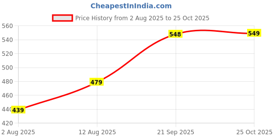 amazon.in leriya fashion Women Green leriya fashion Price History Graph from 2 Aug 2025 to 25 Oct 2025