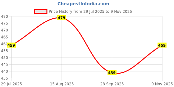 amazon.in leriya fashion Women's Fit and Flare Midi Dress leriya fashion Price History Graph from 29 Jul 2025 to 9 Nov 2025