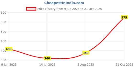 amazon.in leriya fashion Women's Fit and Flare Short Length Dress leriya fashion Price History Graph from 9 Jun 2025 to 21 Oct 2025