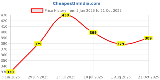 amazon.in leriya fashion Women's Floral Regular Fit Shirt (LF-W1654-01_Purple L) leriya fashion Price History Graph from 3 Jun 2025 to 21 Oct 2025