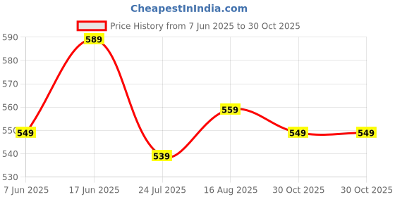 amazon.in leriya fashion Women's Lycra Solid Co-Ord Set leriya fashion Price History Graph from 7 Jun 2025 to 30 Oct 2025