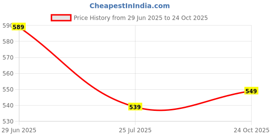 amazon.in leriya fashion Women's Rayon Floral Co-Ord Set leriya fashion Price History Graph from 29 Jun 2025 to 24 Oct 2025