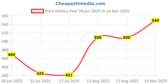amazon.in leriya fashion Women's Rayon Floral Co-Ord Set leriya fashion Price History Graph from 18 Jun 2025 to 14 Nov 2025