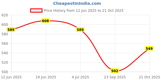 amazon.in leriya fashion Women's Rayon Floral Kurta Set leriya fashion Price History Graph from 12 Jun 2025 to 21 Oct 2025