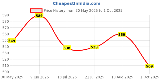 amazon.in leriya fashion Women's Rayon Printed Regular Kurta Set leriya fashion Price History Graph from 30 May 2025 to 1 Oct 2025