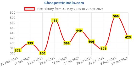 amazon.in leriya fashion Women's Short Sleeve Button-Down Shirt | Printed Casual Crop Top | Stylish Collared Shirt for Women | Oversized Shirt for Women leriya fashion Price History Graph from 31 May 2025 to 28 Oct 2025