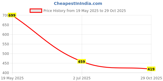 amazon.in leriya fashion Women's Western Ribbed Stretchable Trousers for Women || Casual Wear Jogging Wear || Sweatpants || Lightweight Wear. leriya fashion Price History Graph from 19 May 2025 to 29 Oct 2025