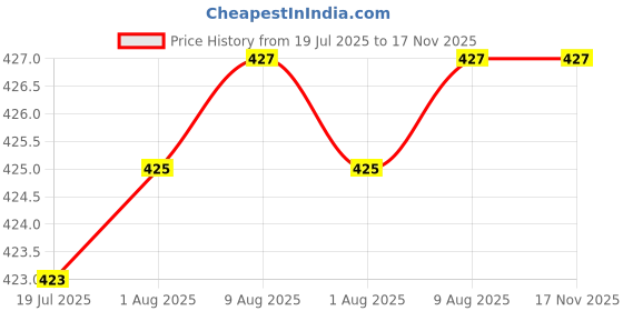 amazon.in lerkiza Women's Mother Feeding 3/4 Sleeve Boat Neck Anarkali Calf Knee Length M to 3XL Size Cotton Kurti.(1361) lerkiza Price History Graph from 19 Jul 2025 to 17 Nov 2025