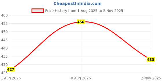 amazon.in lerkiza Women's Mother Feeding 3/4 Sleeve Boat Neck Anarkali Calf Knee Length M to 3XL Size Cotton Kurti.(1361) lerkiza Price History Graph from 1 Aug 2025 to 2 Nov 2025