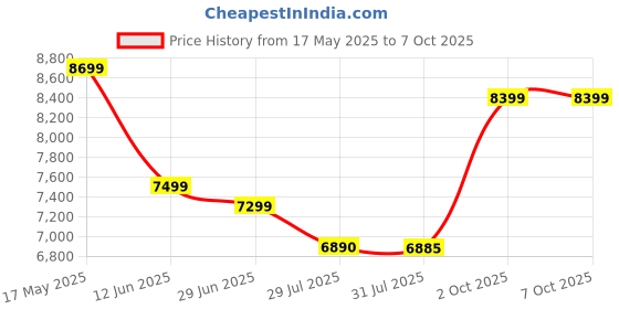 amazon.in Lerliuo Rattan Nightstand, Side Table with Drawer and Storage, Bedside End Table with Solid Wood Legs for Living Room, Bedroom, Dorm and Small Spaces (Natural) Price History Graph from 17 May 2025 to 7 Oct 2025