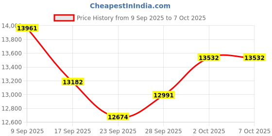amazon.in Lermayal Smart Ring Women, Smart Ring Men Fitness Tracker with Heart Rate, Blood Oxygen, Sleep Monitoring, Step Counting, IP68 Waterproof for iPhone and Android (#10) Price History Graph from 9 Sep 2025 to 7 Oct 2025