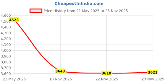 amazon.in LERMX Quick Grip Chill 17 oz Handheld Soft Flask Water Bottle Hydration Pack (17 oz Black) Price History Graph from 21 May 2025 to 23 Nov 2025
