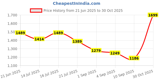 amazon.in LEROKAS Liquid Candle Color Set, 24 Colors Dye for Making Beeswax, Gel, Soy, Paraffin Wax - 10ml Each Price History Graph from 21 Jun 2025 to 30 Oct 2025