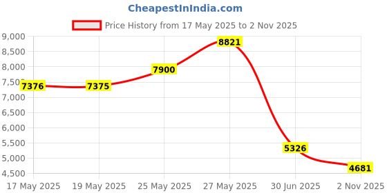 amazon.in LERYG 8/20/30mm Jump Rope Mat Fitness Exercise Mat Durable, Non-Slip, Workout Mats with Jump Rope & Carrying Bag for Home Gym Flooring in Blue(55"x 24") Price History Graph from 17 May 2025 to 2 Nov 2025
