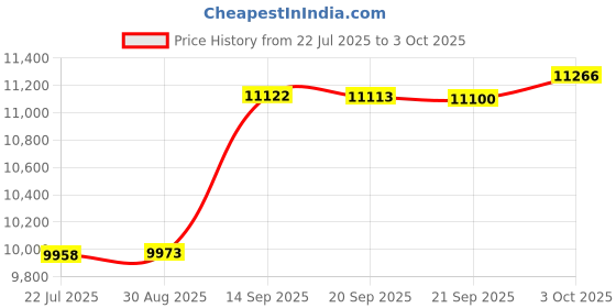 amazon.in LERYG 8/20/30mm Jump Rope Mat Fitness Exercise Mat Durable, Non-Slip, Workout Mats with Jump Rope & Carrying Bag for Home Gym Flooring in Grey(55"x 24") Price History Graph from 22 Jul 2025 to 3 Oct 2025
