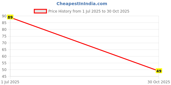 amazon.in Les Bon Amis Gaming Finger Sleeve for Pubg and Free Fire, Sweat-Proof Thumb Sleeves for Mobile and Phone Gaming Finger Sleeve for Mobile Phone Game Gaming Gloves - Black, Pack of 4 Pair Price History Graph from 1 Jul 2025 to 30 Oct 2025