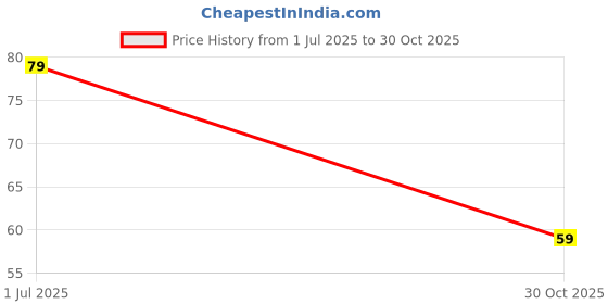 amazon.in Les Bon Amis Pubg Anti-Slip Thumb Sleeve, Increase Your Gaming Score Slip-Proof Sweat-Proof Professional Touch Screen Thumbs Sleeve for Pubg Mobile Phone Game Gaming Gloves Multi (Black, 3 Pair) Price History Graph from 1 Jul 2025 to 30 Oct 2025