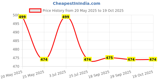 amazon.in LESIGE Japanese Omelette Tamagoyaki Frying Pan - Nonstick, Square, Small, Cooktop Safe, Easy to Clean, 6.3 x 7.8 inch lesige Price History Graph from 20 May 2025 to 17 Oct 2025