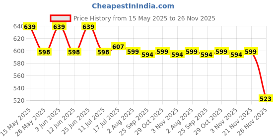 amazon.in LESIGE Stainless Steel Food Storage Containers with Clear Lids, 4-Piece Set, Stackable Lunch Box for Refrigerator lesige Price History Graph from 15 May 2025 to 26 Nov 2025