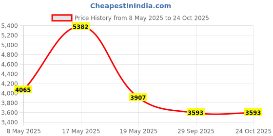 amazon.in LesinaVac Replacement Brush Roller and Vacuum Filter Compatible with Tineco iFloor 3/iFloor One S3 Cordless Wet Dry Vacuum Cleaner (3 Brush Roller+3 HEPA Filters) Price History Graph from 8 May 2025 to 24 Oct 2025