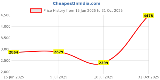 amazon.in LesinaVac Robot Vacuum Cleaner Kit for Eufy RoboVac 11S Max, RoboVac 15C Max, RoboVac 30C Max, Including 1 Main Brush, 8 Side Brushes, 4 Filters, Free Blue Cleaning Brush Price History Graph from 15 Jun 2025 to 31 Oct 2025