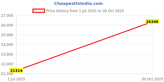 amazon.in LESOWN 8.8 inch Stretched Bar Wide Touch Screen Monitor 480x1920 IPS Long bar LCD Display Secondary Screen PC Case for Windows Rpi4 Price History Graph from 1 Jul 2025 to 30 Oct 2025